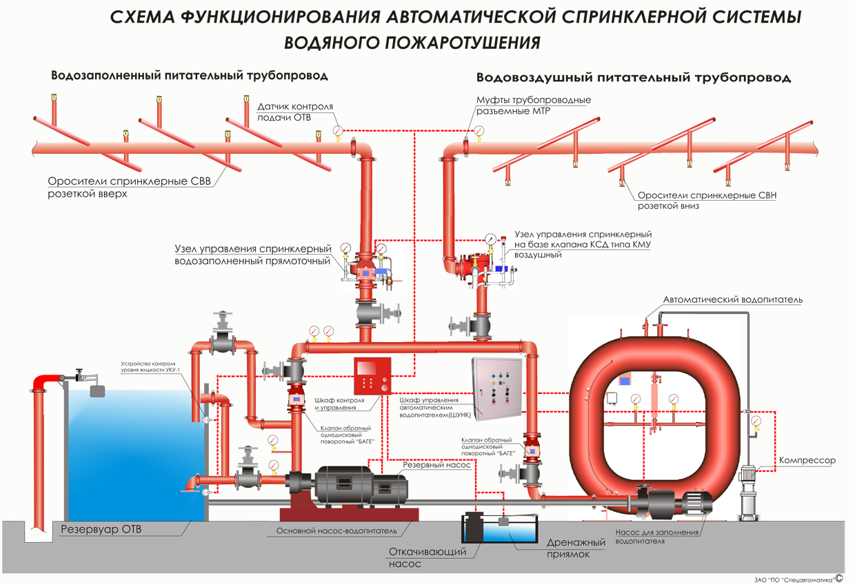 Противопожарные системы